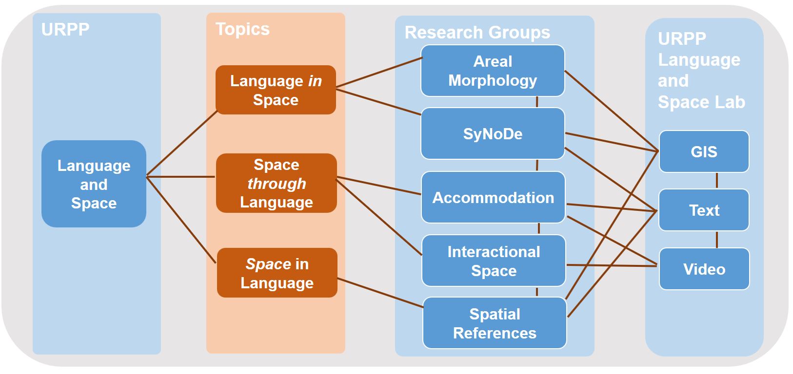 research groups and topics