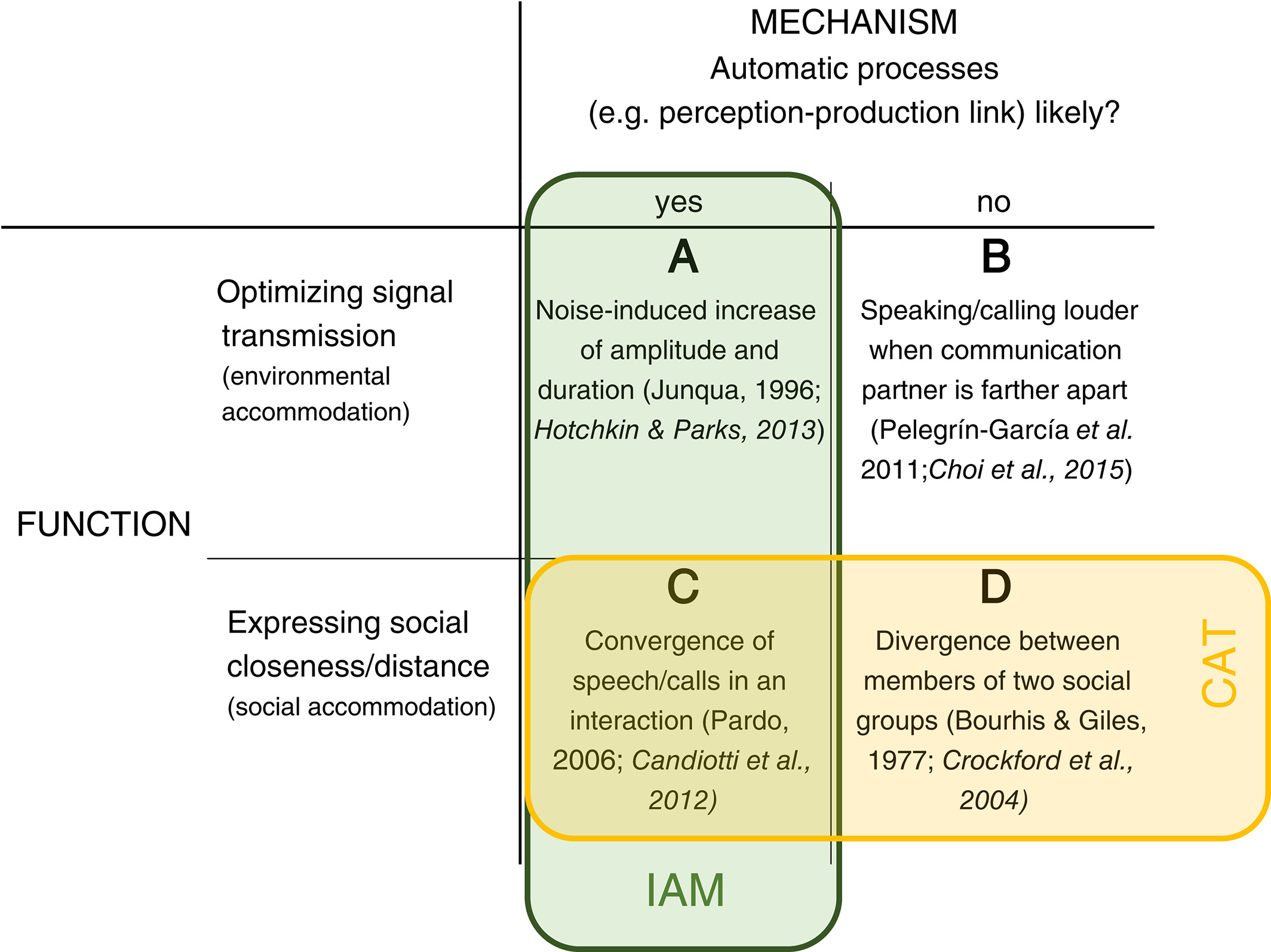 The function and mechanism of vocal accommodation in humans and other primates