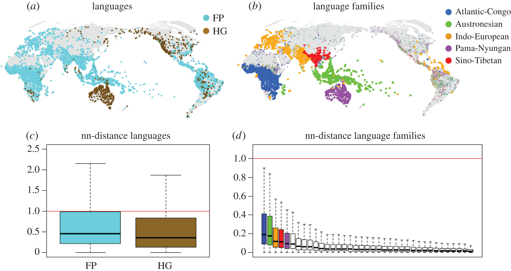 Environmental factors drive language density more in food-producing than in hunter–gatherer populations